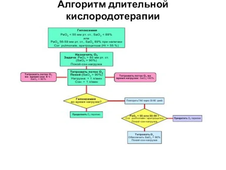 Алгоритм длительной кислородотерапии