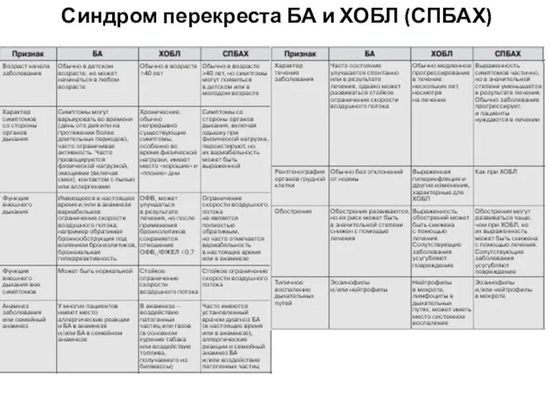 Синдром перекреста БА и ХОБЛ (СПБАХ)