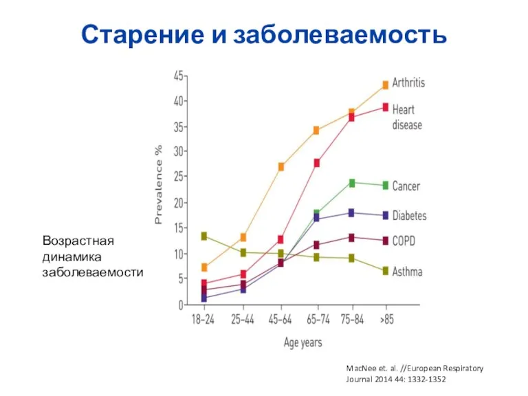 Старение и заболеваемость MacNee et. al. //European Respiratory Journal 2014 44: 1332-1352 Возрастная динамика заболеваемости