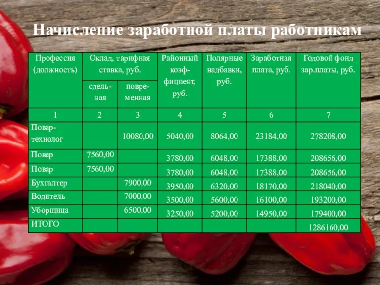 Начисление заработной платы работникам