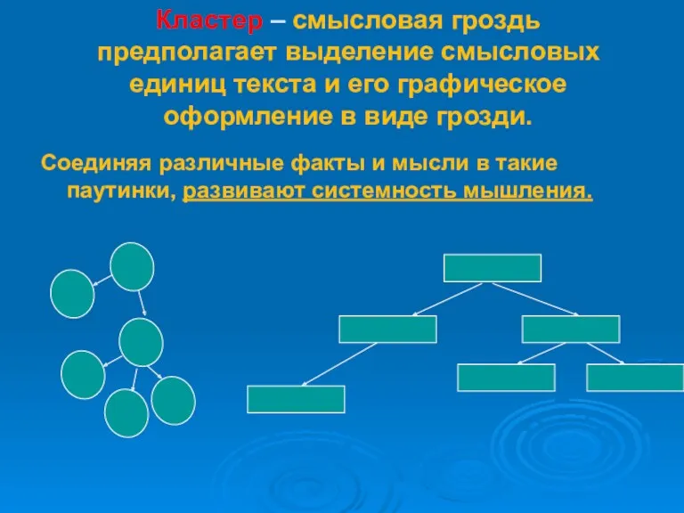 Кластер – смысловая гроздь предполагает выделение смысловых единиц текста и