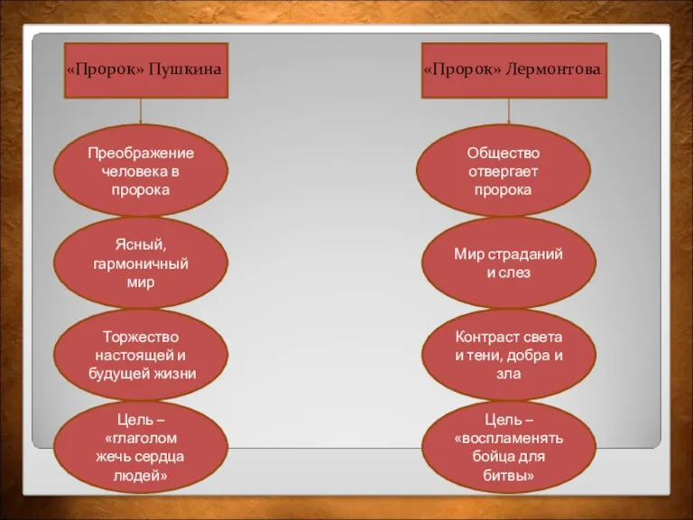 «Пророк» Пушкина «Пророк» Лермонтова Преображение человека в пророка Ясный, гармоничный