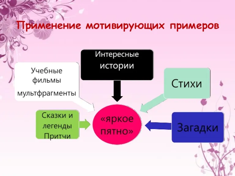 Применение мотивирующих примеров