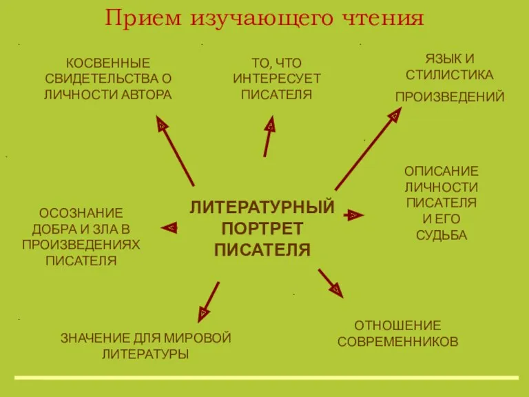 Прием изучающего чтения ЛИТЕРАТУРНЫЙ ПОРТРЕТ ПИСАТЕЛЯ КОСВЕННЫЕ СВИДЕТЕЛЬСТВА О ЛИЧНОСТИ