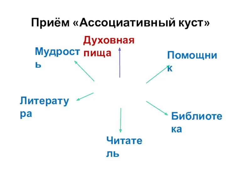 Приём «Ассоциативный куст» Книга Мудрость Помощник Библиотека Читатель Литература Духовная пища