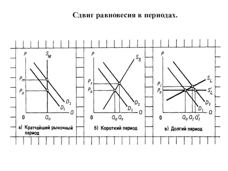 Сдвиг равновесия в периодах.