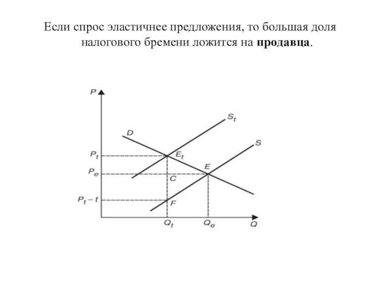 Если спрос эластичнее предложения, то большая доля налогового бремени ложится на продавца.