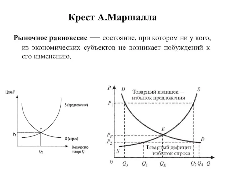 Крест А.Маршалла Рыночное равновесие — состояние, при котором ни у