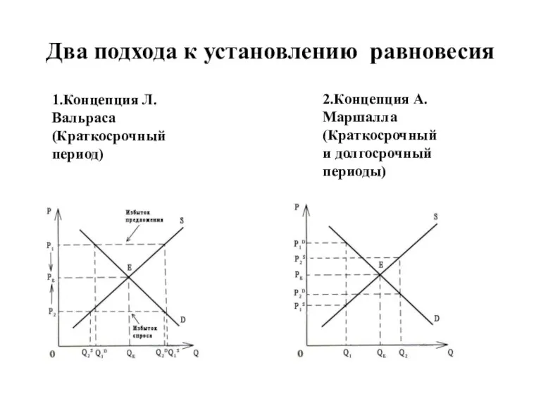 Два подхода к установлению равновесия 1.Концепция Л.Вальраса (Краткосрочный период) 2.Концепция А.Маршалла (Краткосрочный и долгосрочный периоды)