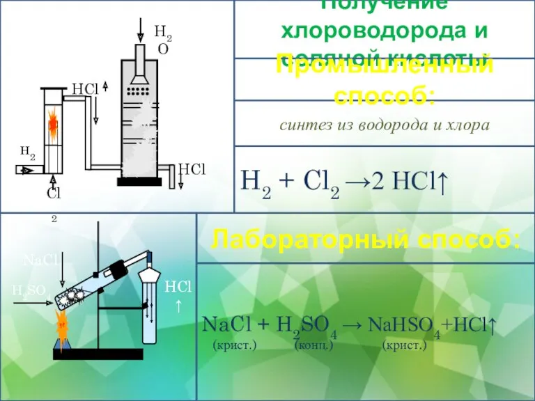 Получение хлороводорода и соляной кислоты синтез из водорода и хлора