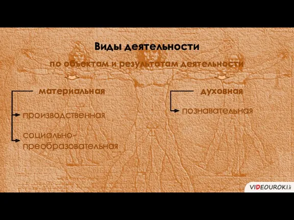 по объектам и результатам деятельности Виды деятельности производственная социально- преобразовательная познавательная материальная духовная