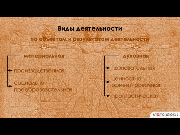 по объектам и результатам деятельности Виды деятельности производственная социально- преобразовательная познавательная ценностно- ориентировочная прогностическая материальная духовная