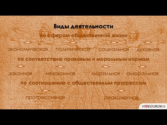 по сферам общественной жизни Виды деятельности экономическая политическая социальная духовная