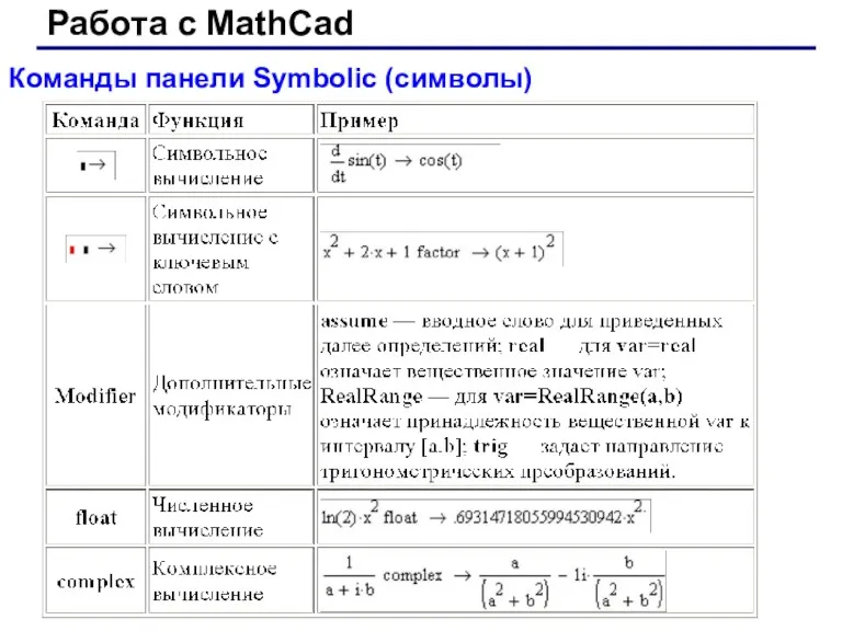 Работа с MathCad Команды панели Symbolic (символы)