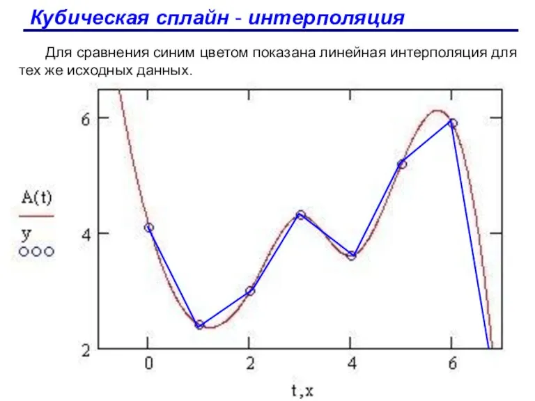 Кубическая сплайн - интерполяция Для сравнения синим цветом показана линейная интерполяция для тех же исходных данных.