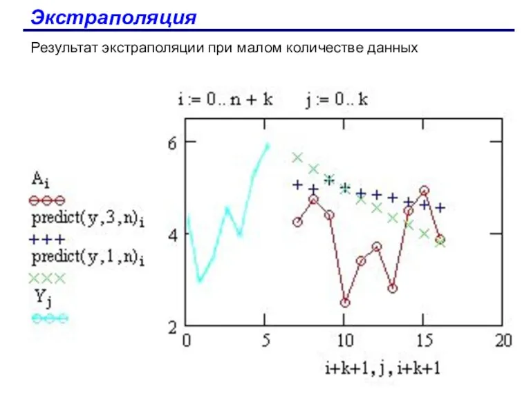 Экстраполяция Результат экстраполяции при малом количестве данных