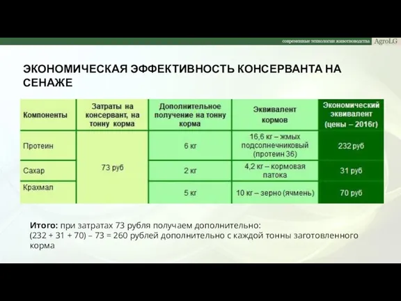 ЭКОНОМИЧЕСКАЯ ЭФФЕКТИВНОСТЬ КОНСЕРВАНТА НА СЕНАЖЕ Итого: при затратах 73 рубля