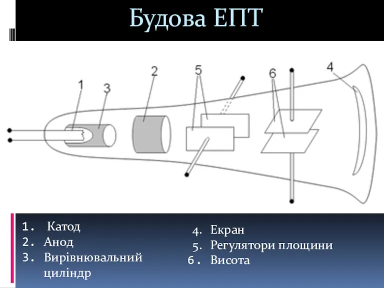 Будова ЕПТ Катод Анод Вирівнювальний циліндр Екран Регулятори площини Висота