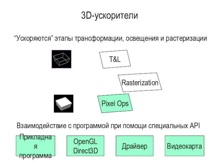 3D-ускорители T&L Rasterization Pixel Ops Прикладная программа OpenGL Direct3D Драйвер