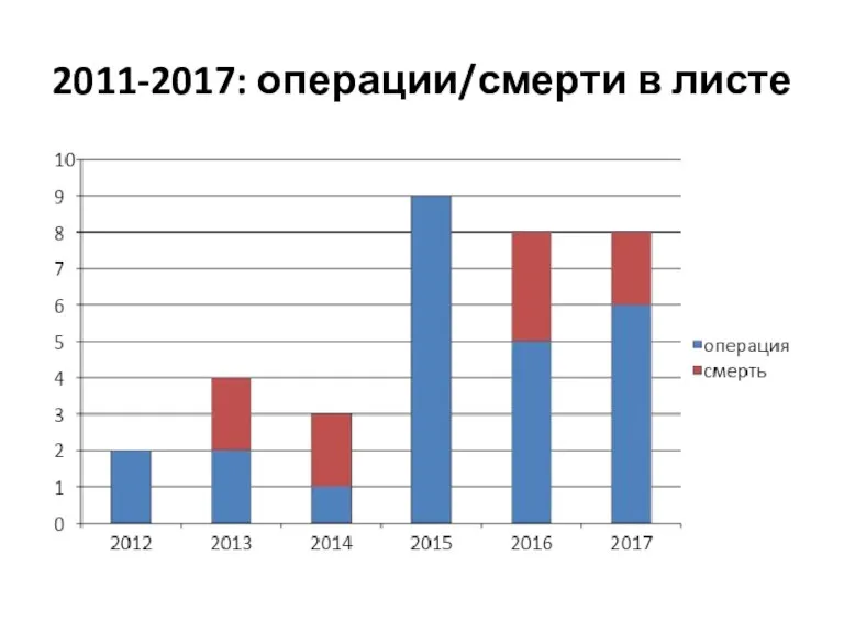 2011-2017: операции/смерти в листе