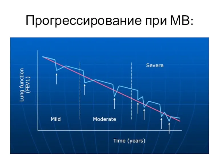 Прогрессирование при МВ: