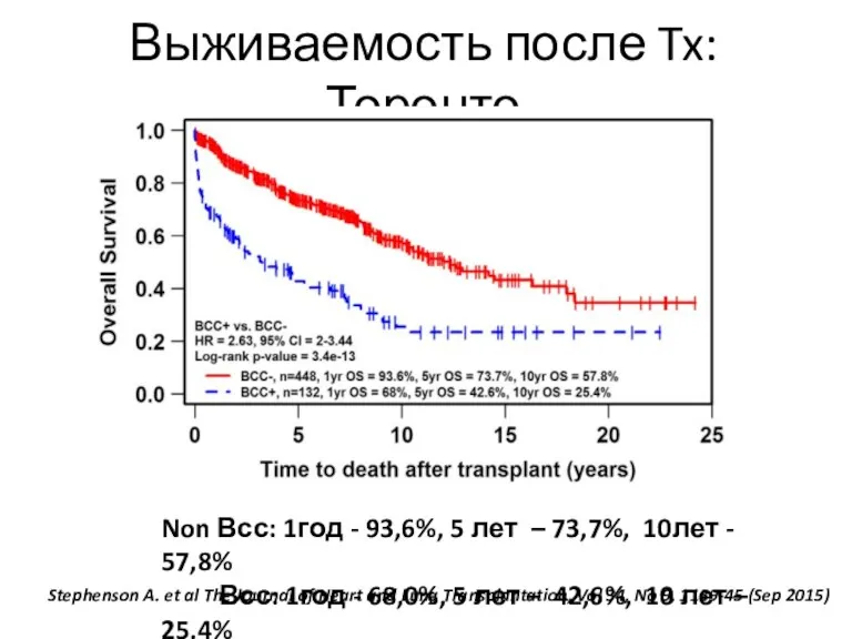 Выживаемость после Tx: Торонто Non Всс: 1год - 93,6%, 5