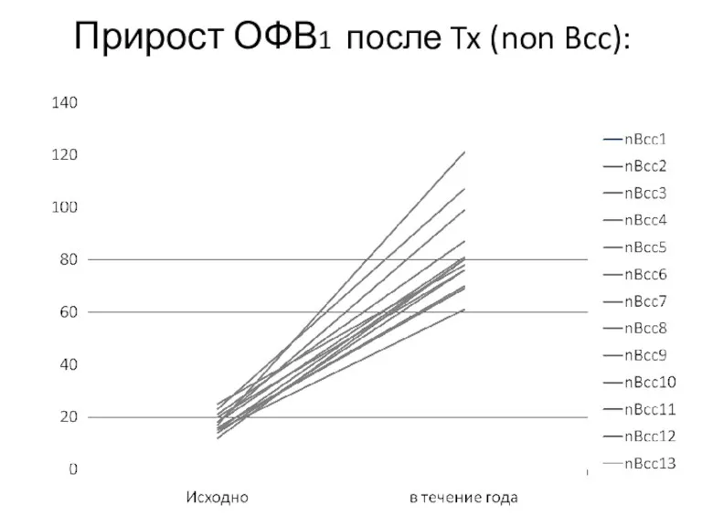 Прирост ОФВ1 после Tx (non Bcc):