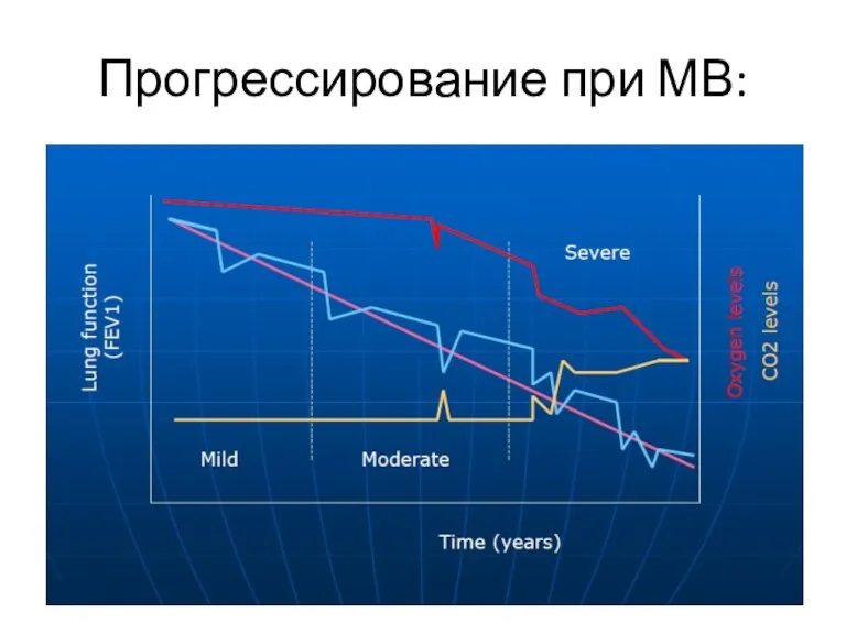 Прогрессирование при МВ: