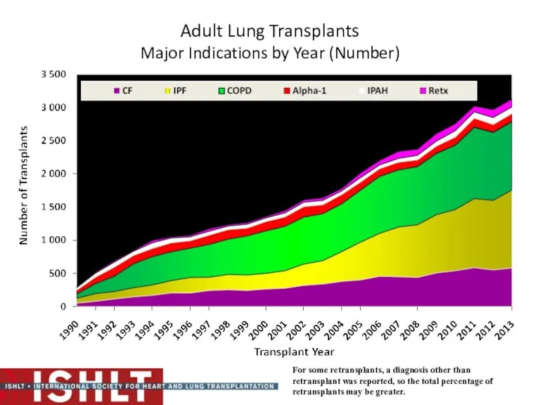 Adult Lung Transplants Major Indications by Year (Number) JHLT. 2014