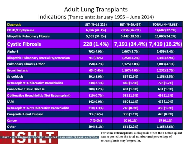 Adult Lung Transplants Indications (Transplants: January 1995 – June 2014)