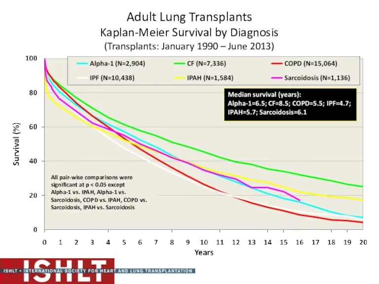 Adult Lung Transplants Kaplan-Meier Survival by Diagnosis (Transplants: January 1990