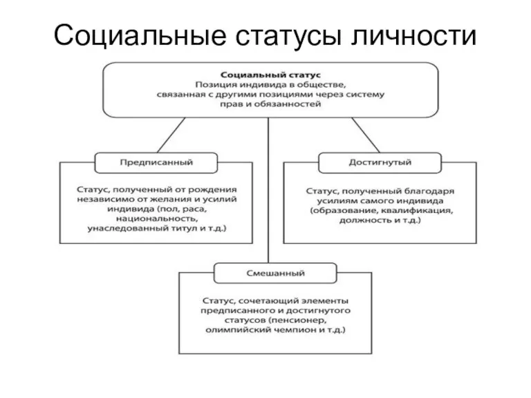 Социальные статусы личности