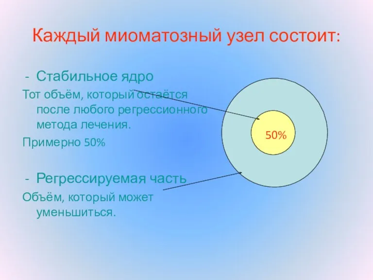 Каждый миоматозный узел состоит: Стабильное ядро Тот объём, который остаётся