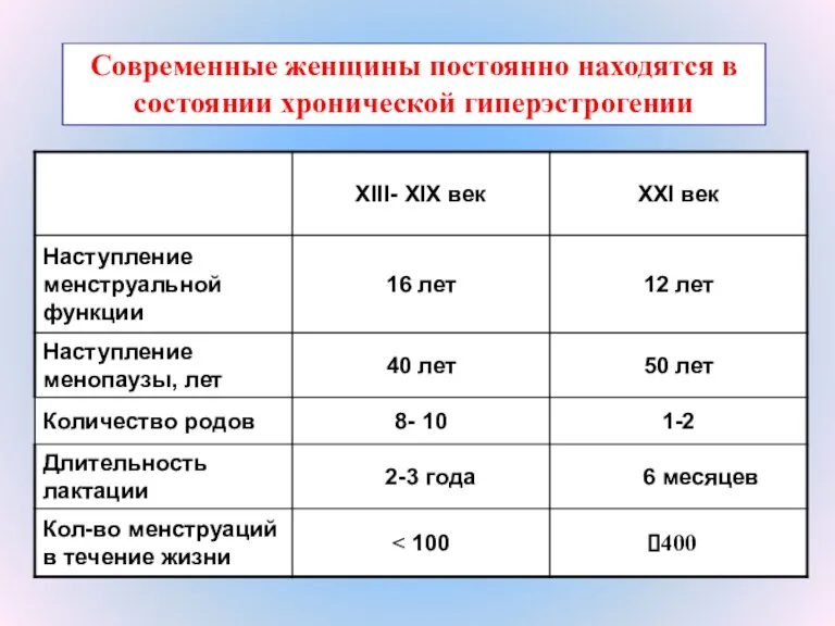 Современные женщины постоянно находятся в состоянии хронической гиперэстрогении