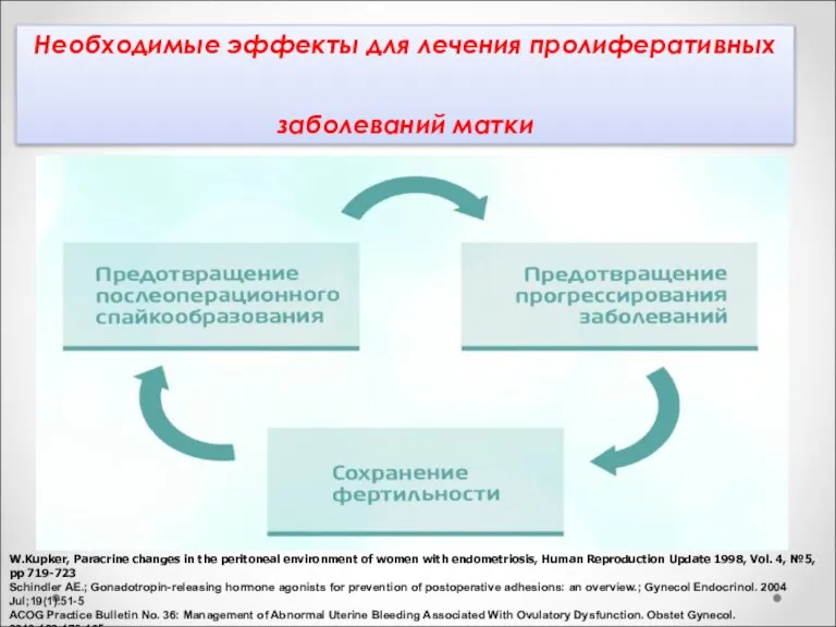 W.Kupker, Paracrine changes in the peritoneal environment of women with