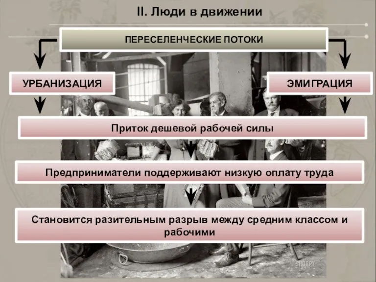 II. Люди в движении ПЕРЕСЕЛЕНЧЕСКИЕ ПОТОКИ УРБАНИЗАЦИЯ ЭМИГРАЦИЯ Приток дешевой