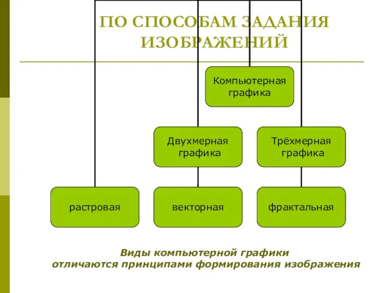 ПО СПОСОБАМ ЗАДАНИЯ ИЗОБРАЖЕНИЙ Виды компьютерной графики отличаются принципами формирования изображения