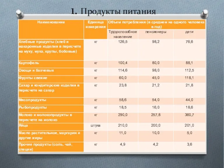 1. Продукты питания