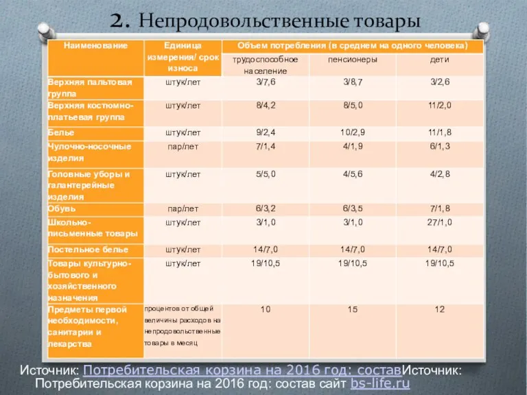 2. Непродовольственные товары Источник: Потребительская корзина на 2016 год: составИсточник: