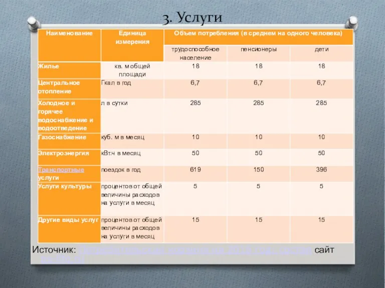 3. Услуги Источник: Потребительская корзина на 2016 год: состав сайт bs-life.ru