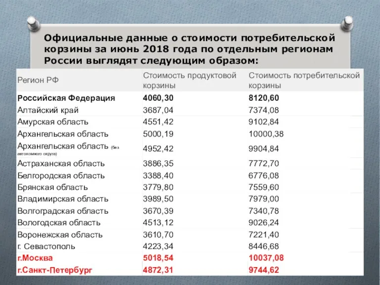 Официальные данные о стоимости потребительской корзины за июнь 2018 года