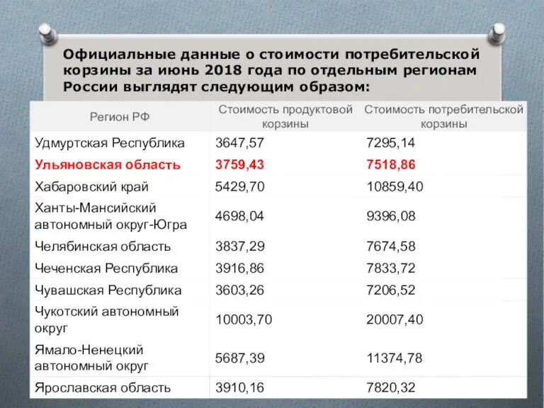 Официальные данные о стоимости потребительской корзины за июнь 2018 года