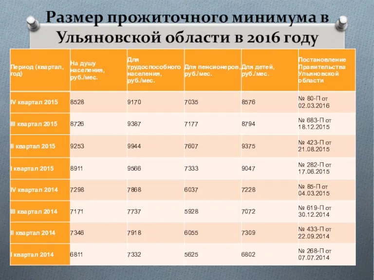 Размер прожиточного минимума в Ульяновской области в 2016 году