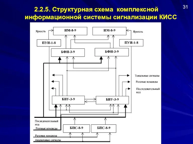 2.2.5. Структурная схема комплексной информационной системы сигнализации КИСС 31
