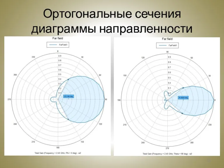 Ортогональные сечения диаграммы направленности