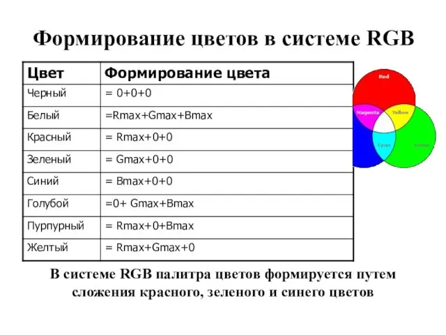 Формирование цветов в системе RGB В системе RGB палитра цветов