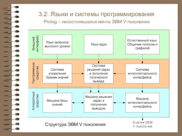 Структура ЭВМ V поколения 3.2. Языки и системы программирования Prolog – несостоявшаяся мечта ЭВМ V поколения