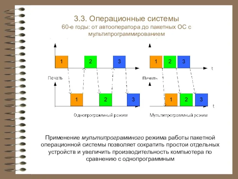 Применение мультипрограммного режима работы пакетной операционной системы позволяет сократить простои