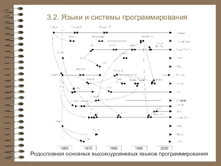 3.2. Языки и системы программирования Родословная основных высокоуровневых языков программирования