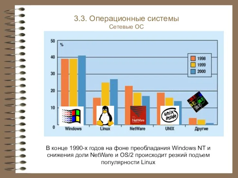 В конце 1990-х годов на фоне преобладания Windows NT и